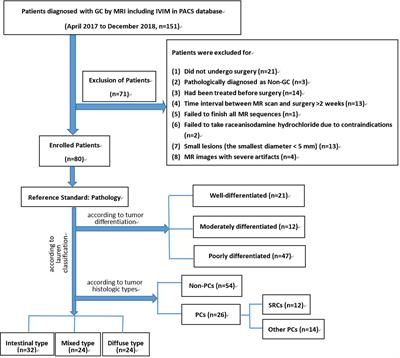 The Value of Whole-Tumor Histogram and Texture Analysis Using Intravoxel Incoherent Motion in Differentiating Pathologic Subtypes of Locally Advanced Gastric Cancer